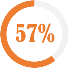 57Percent